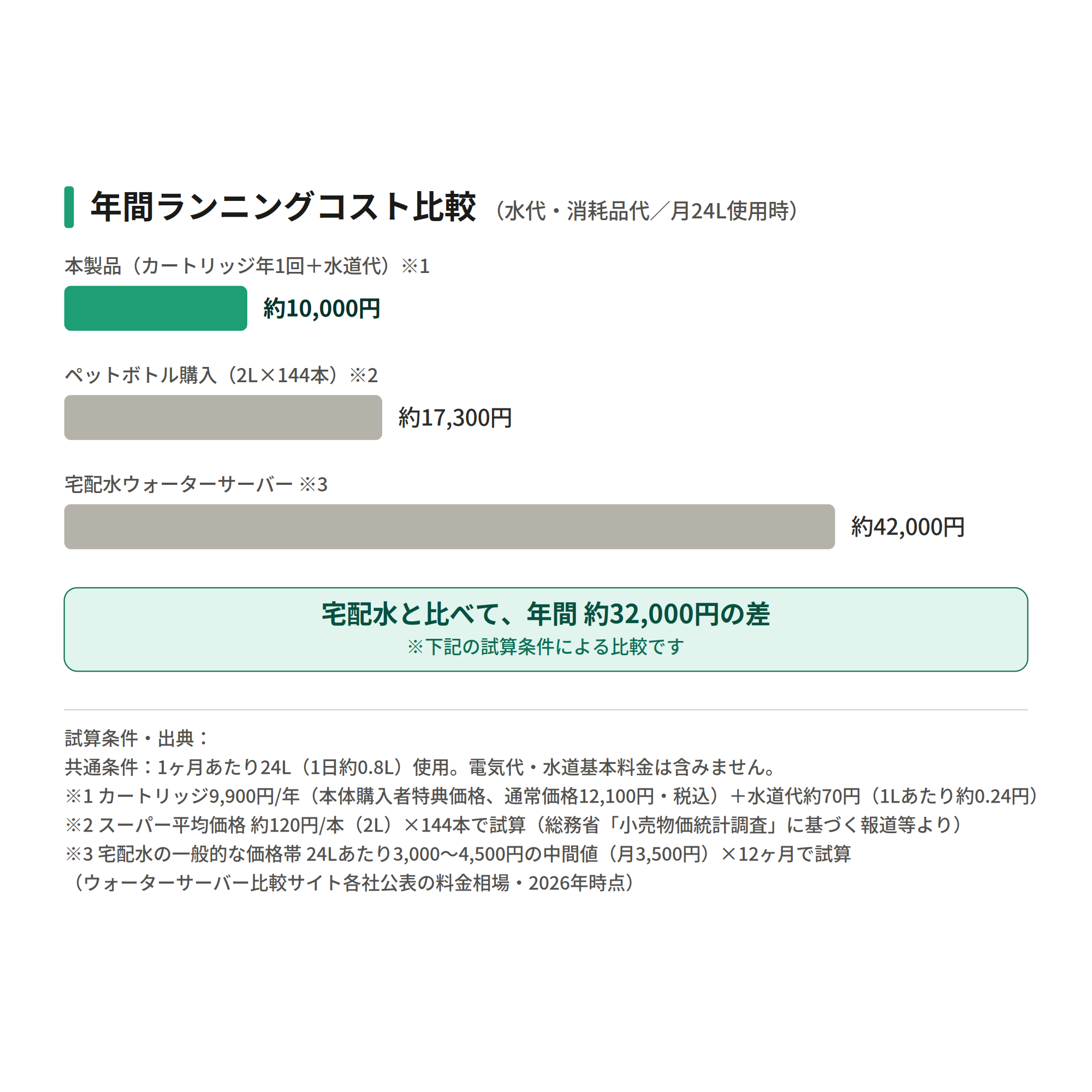 puriot ESの年間ランニングコスト比較
